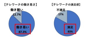 通信・⼈材・ITの新入社員9割が「テレワーク継続」を希望するも、「対面」希望も7割超