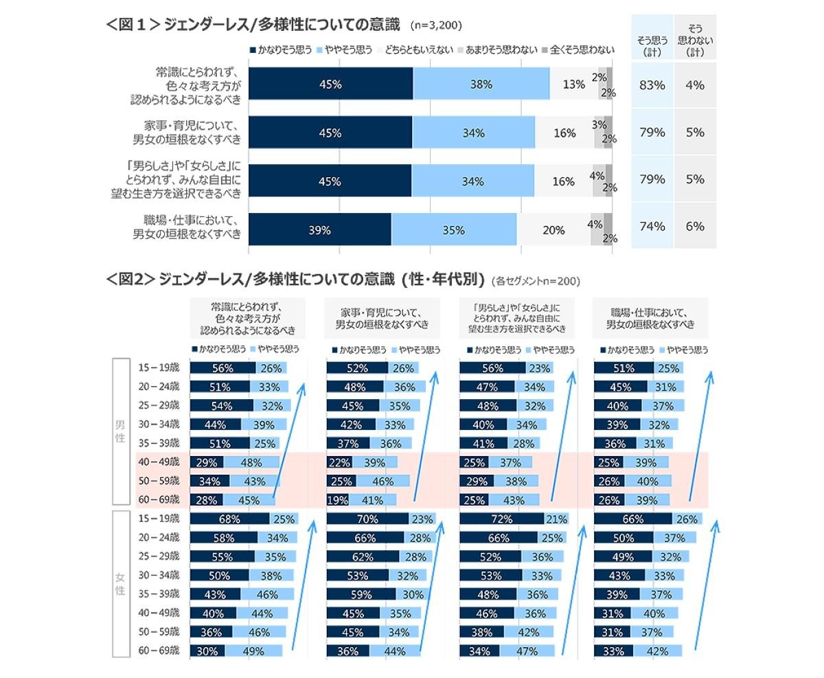 家事分担 若いほど意識高い傾向 でも分担の割合は男女でギャップあり マイナビニュース