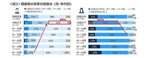 「家事分担」若いほど意識高い傾向、でも分担の割合は男女でギャップあり