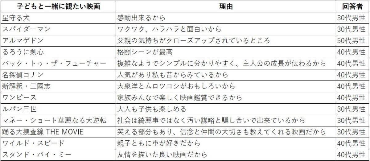 父の日に子どもと観たい映画は Dtvが50人のパパにアンケート調査 マイナビニュース