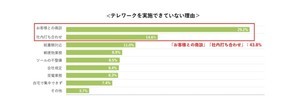 営業職57%が「テレワークをしていない」、理由は?