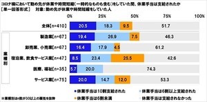 コロナ禍の休業手当、非正規の51.7%が「支給されなかった」と回答