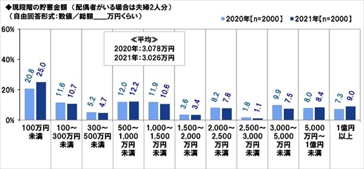 60歳の貯蓄額 4人に1人が 100万円未満 平均額は マイナビニュース