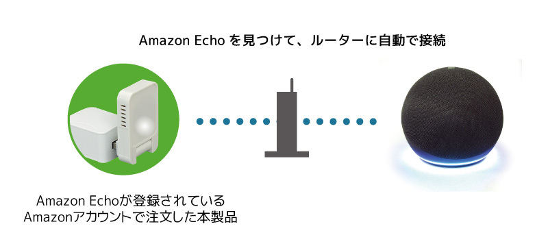 Wi-Fiルーターへの接続を、Amazon Echoシリーズを介して自動化