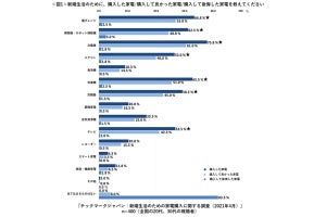 ブライダル家電の合計金額は約56万円 - 購入してよかった家電は?