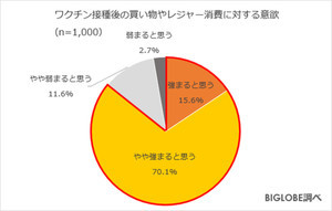 ワクチン接種後にしたいこと1位は「国内旅行」--いつ頃行きたい？