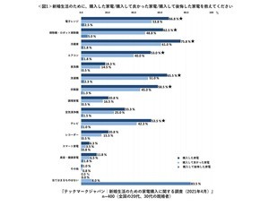 新婚夫婦が購入した「ブライダル家電」7種とは? - 合計額は55万7,342円