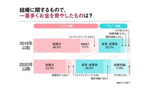 コロナ禍の結婚消費、式や旅行よりも「指輪や家具・家電にお金をかける」傾向に