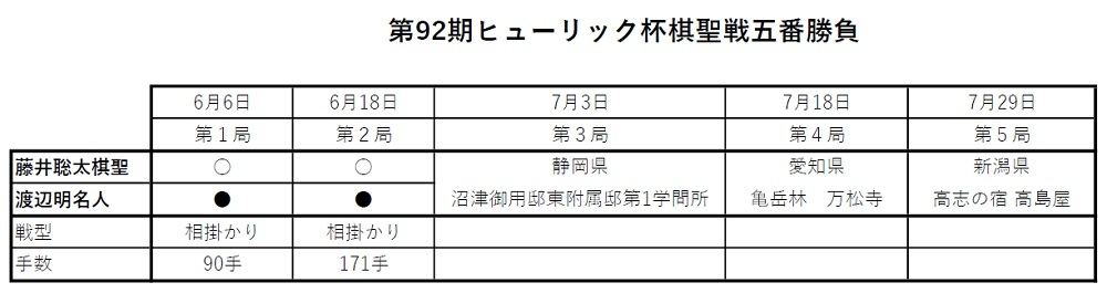 勝敗を分けた角の働き 藤井聡太棋聖が渡辺明名人相手にパーフェクトな内容で２連勝 第92期棋聖戦第２局 マイナビニュース