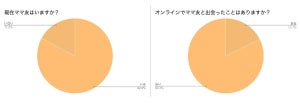 「ママ友がいる」ママは83%、どこで出会った?