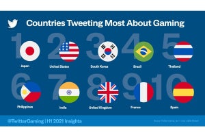 Twitter2021年上半期のトレンドインサイト - ゲームツイートが最も多かった国は日本