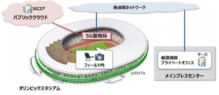 Ntt東日本 東京オリンピック パラリンピックでローカル5gの実証実験 Tech