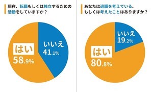 営業職が辞めたくなった理由、1位は? - 2位長時間労働