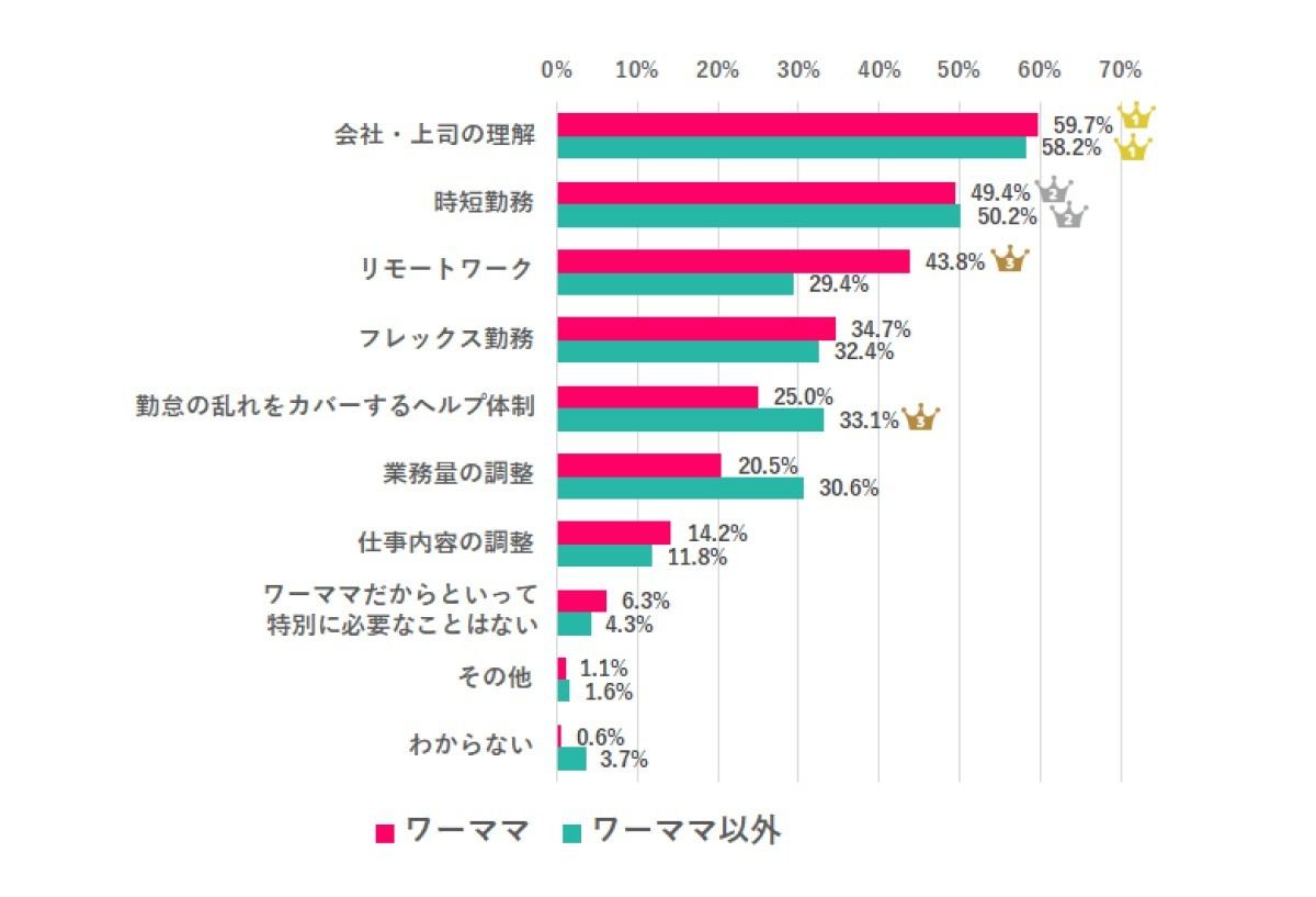 ワーママにはどんな制度やサポートが必要?