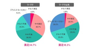 ワーママがうらやましいと思うこと1位は時短勤務、2位は?