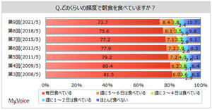 1人で朝食を食べる人は何割？10～20代女性は「ながらスマホ朝食」が3割弱、毎日朝食をとる人は7割強