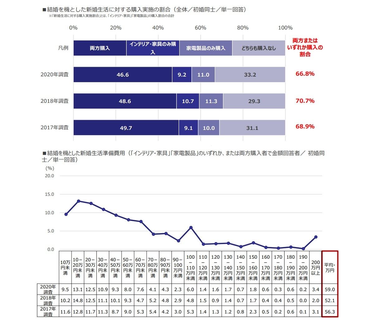 結婚を機とした新婚生活に対する購入実施の割合