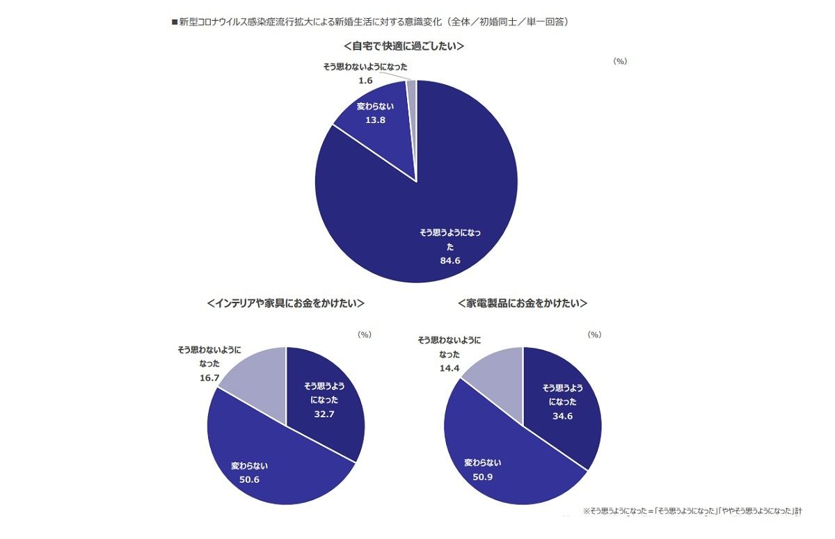 新型コロナウイルス感染症流行拡大による意識の変化