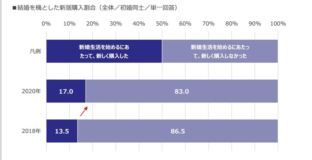 結婚を機とした新居購入割合