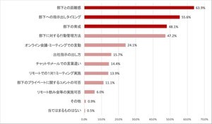 テレワークでの管理職ストレス要因、1位は? 2位部下への指示出しタイミング