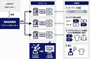 佐川急便 二次元コードによる非対面 非接触配達を企業向けに拡張 Tech 佐川急便 二次元コードによる非対面 非接触配達を企業向けに拡張 Tech