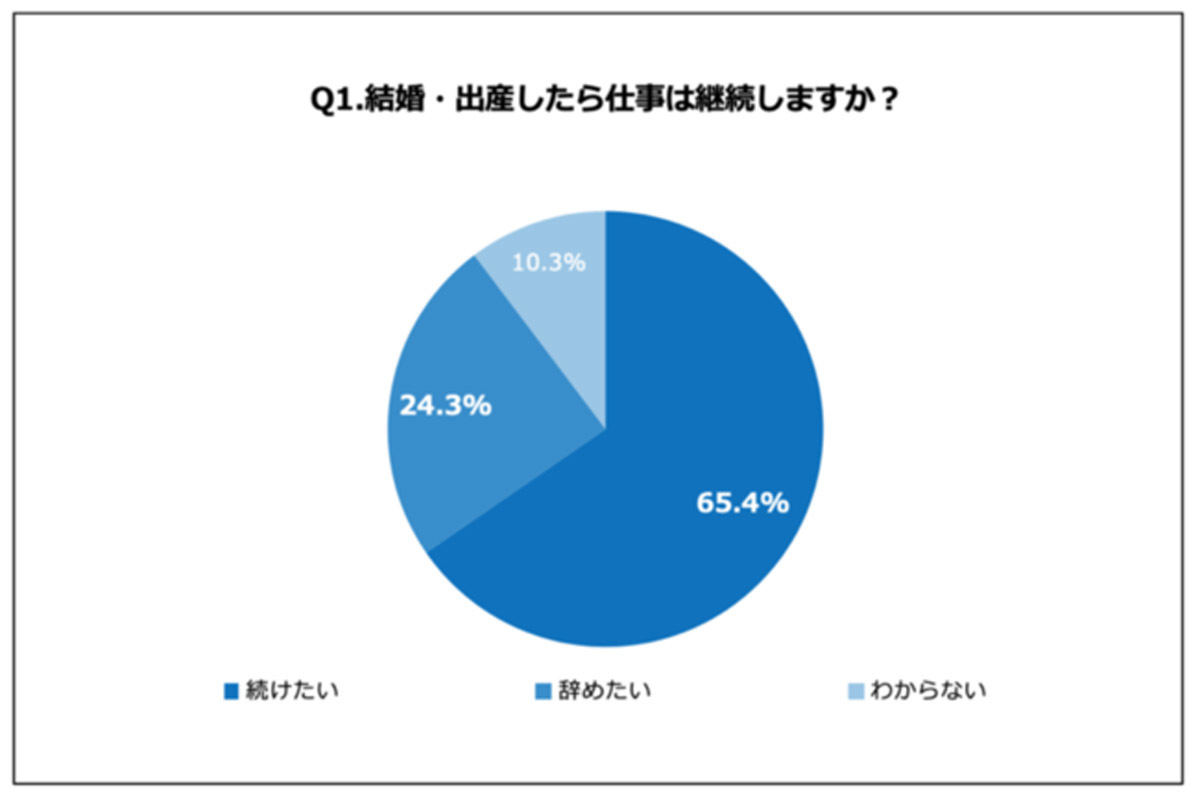 独身女性65 結婚 出産後も仕事を続けたい 理由は マイナビニュース