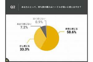 フリーランス9割が「住宅購入はハードルが高い」と回答、その理由は?