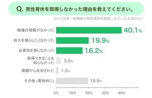 「男性育休」取得しなかった理由、1位は? - 2位収入、3位必要性を感じない