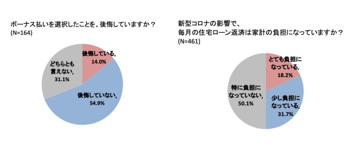 ボーナス払いを選択したことを、後悔していますか?/毎月の住宅ローン返済は負担になっていますか?