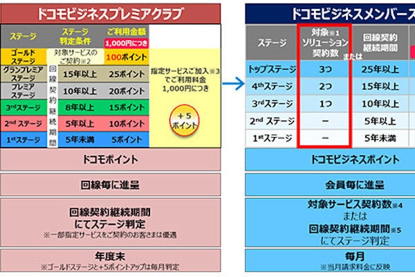 Nttドコモ 法人向け新会員プログラム ドコモビジネスメンバーズ 提供 Tech