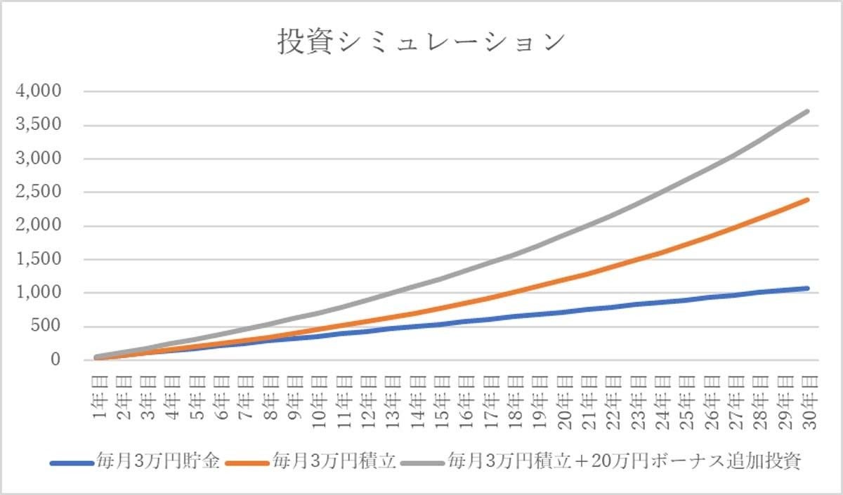 つみたて投資 ボーナスの上乗せで30年後の資産はどれだけ変わる マイナビニュース