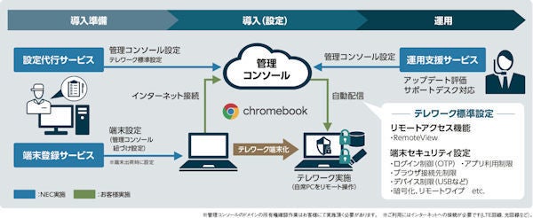 Nec テレワーク導入 運用支援をchromebookとセットで提供 マイナビニュース