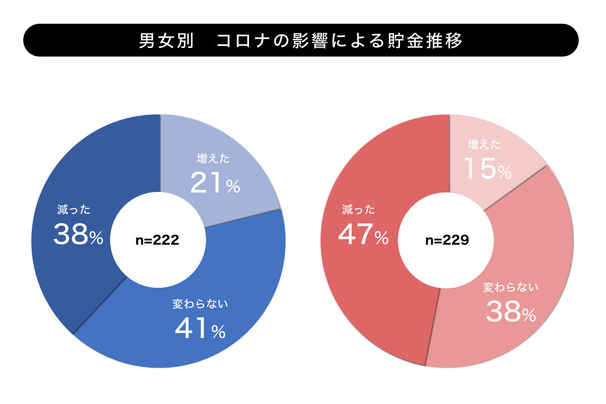 代で貯金ゼロの人は何割 コロナ禍における若者の貯蓄事情を調査 マイナビニュース