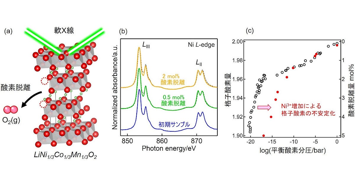 東北大など リチウムイオン電池において異常発熱などを起こす原因を解明 Tech