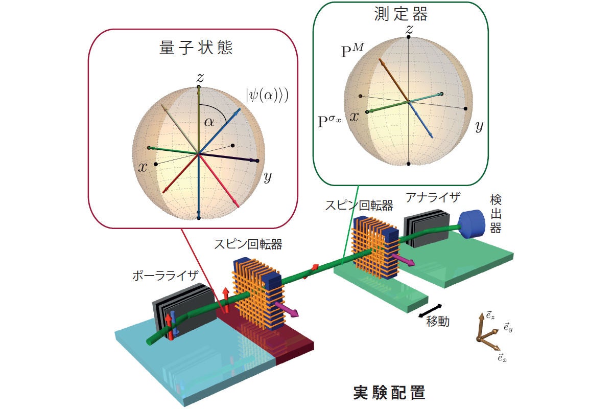 量子系の測定に内在する隠れた誤差に関する検証実験に中部大などが成功 Tech