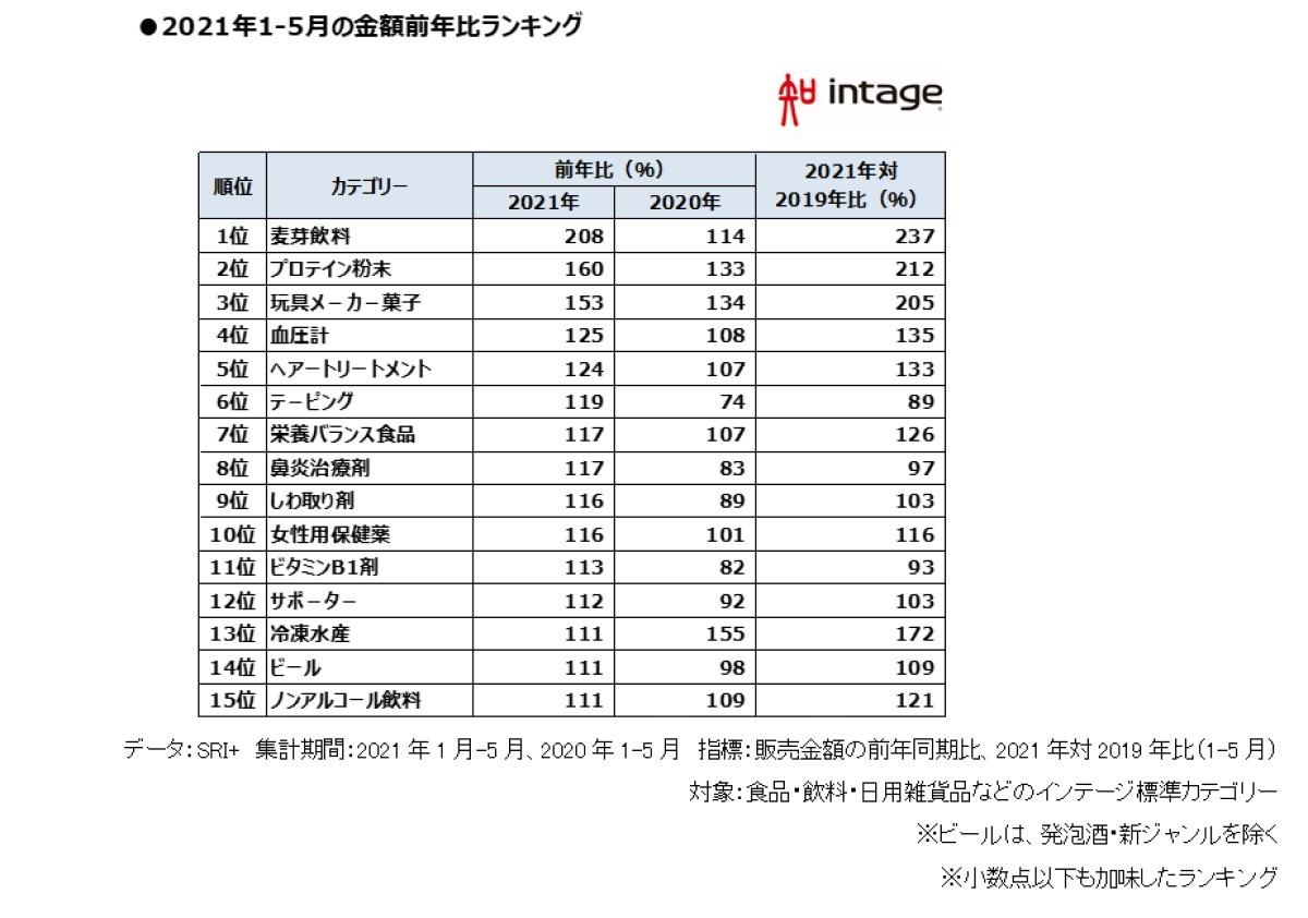 【話題】プロテイン、空前の大ブーム、２０２１年上半期 「日本で売れたものランキング」 第２位に