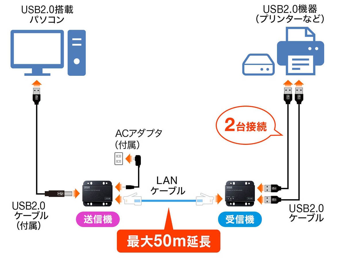 USBケーブルを最大50m延長できるUSBエクステンダー サンワサプライ