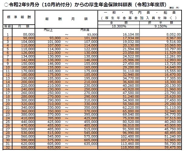 厚生年金保険料の計算方法