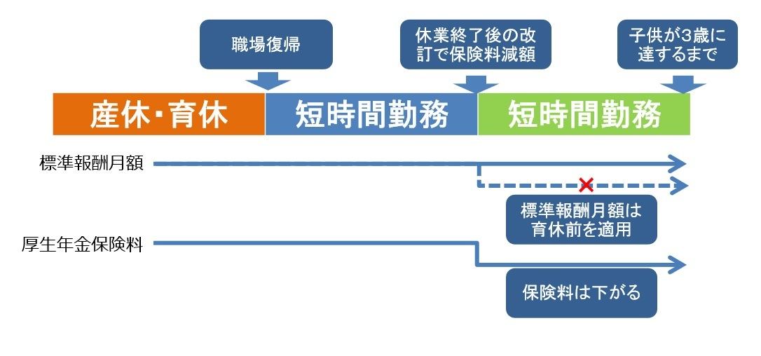 産前産後と育児中の厚生年金保険料