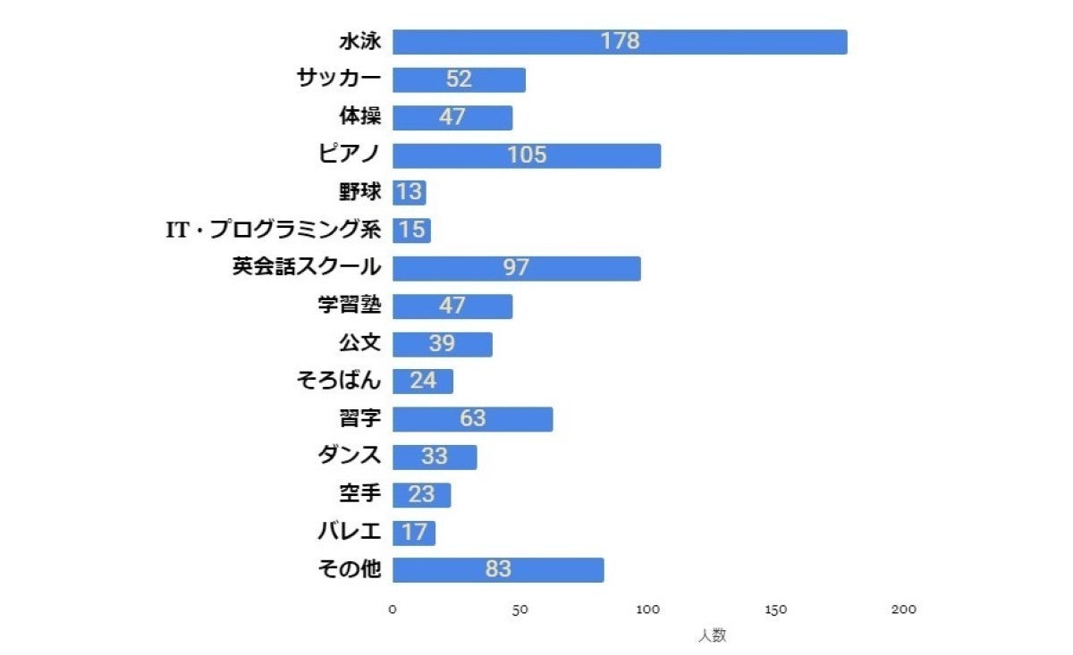 子どもにさせている習い事ランキング 1位は 2位ピアノ 3位英会話 マイナビニュース