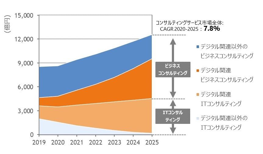 国内コンサルティングサービス市場は2025年に1兆2 551億円 Idcが予測 Tech