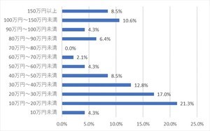 小企業/零細企業の夏ボーナス、「支給予定なし」が53.1%