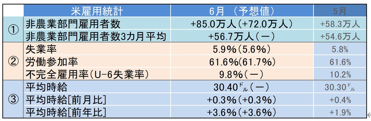 米6月雇用統計レビュー 失業率は5 9 平均時給は過去最高を更新 マイナビニュース