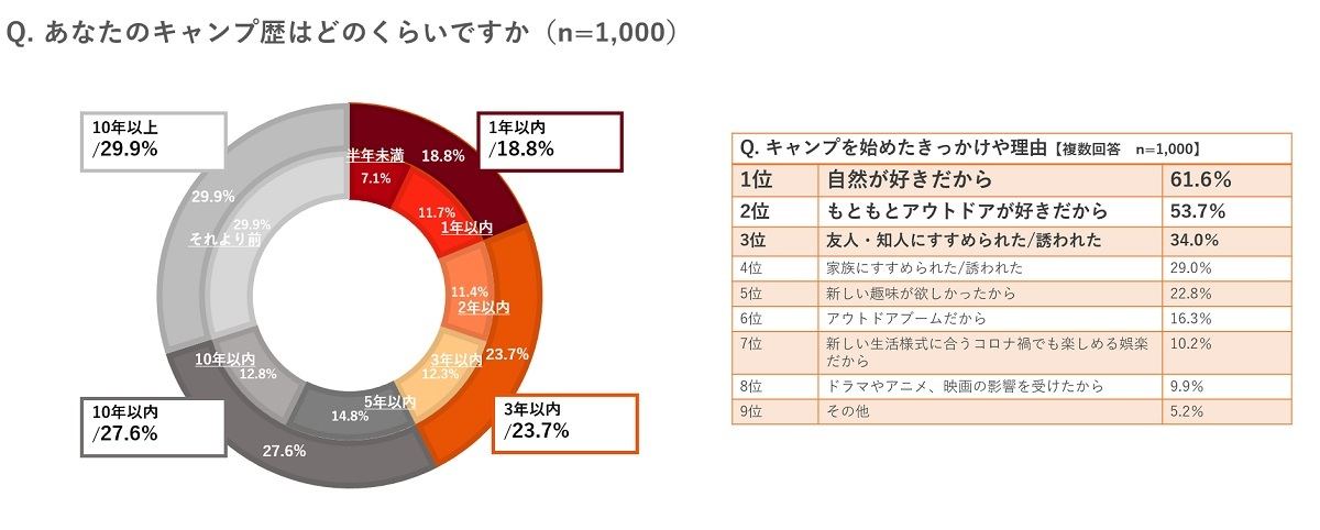 キャンプ歴と始めたきっかけ/キャンプを始める際の初期投資額