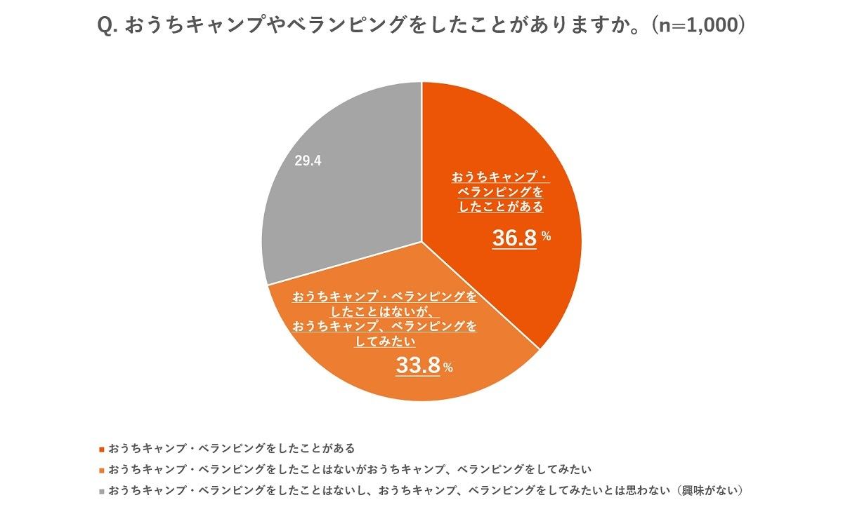 「おうちキャンプ」「ベランピング」の経験について