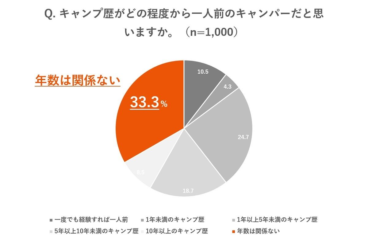 キャンプ歴がどの程度から一人前のキャンパーだと思うか