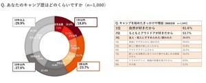 キャンプを始めたときの初期投資額は平均7万8,362円 - 買いそろえたものは?