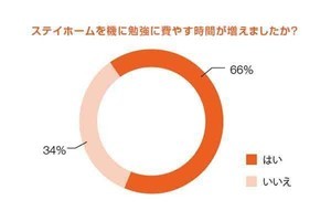 ナレッジワーカーの多くが「勉強する時間」は? 調査結果が発表