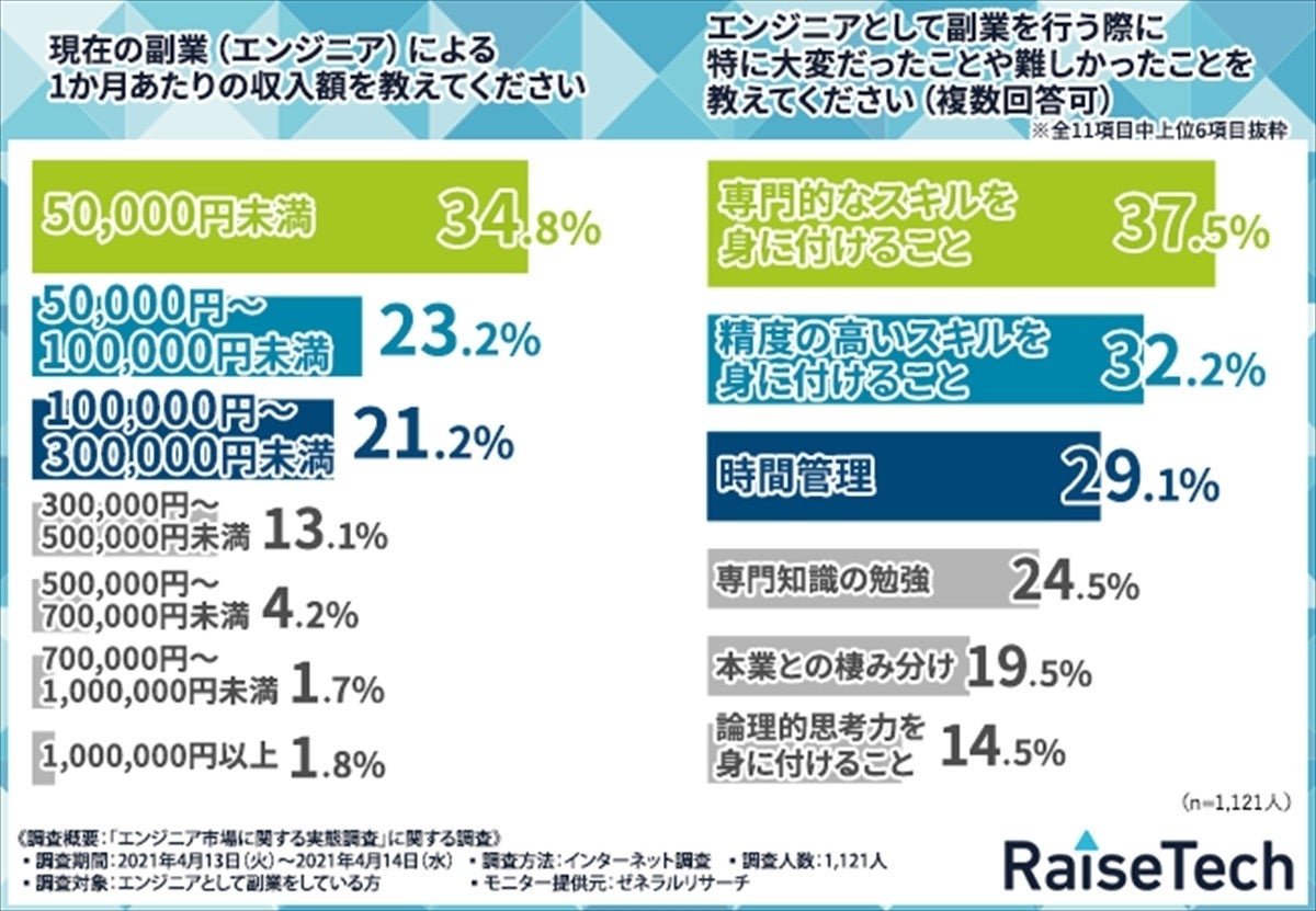 Sideline Engineer How Much Do You Earn Per Month Japan Top News