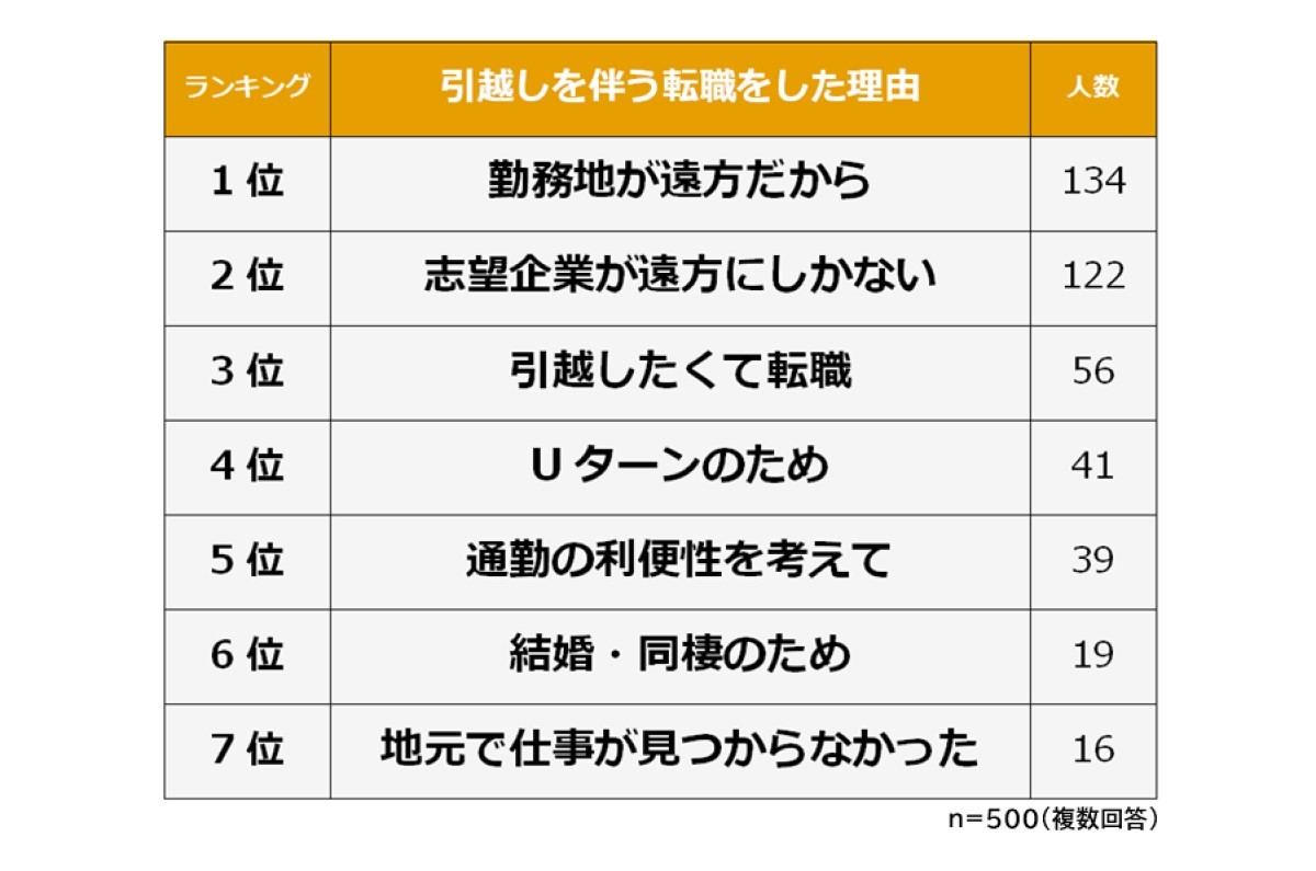 引越しを伴う転職で困ったことランキング 1位は 2位寂しい マイナビニュース